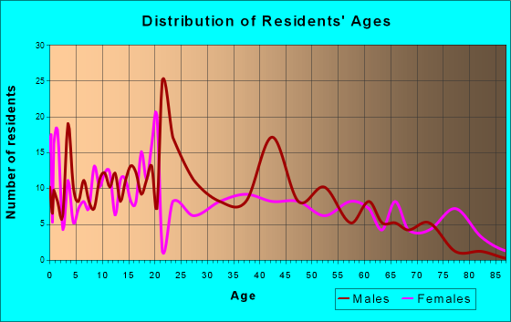 White Cloud, Michigan Age and Sex of Residents