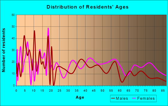 Whitehall, Michigan Age and Sex of Residents