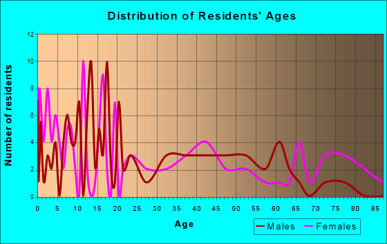 Whittemore, Michigan Age and Sex of Residents