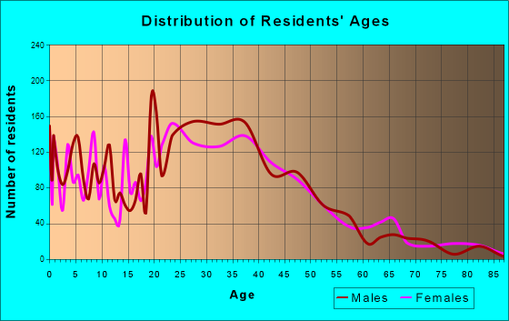 Wixom, Michigan Age and Sex of Residents