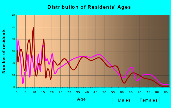Wolf Lake, Michigan Age and Sex of Residents