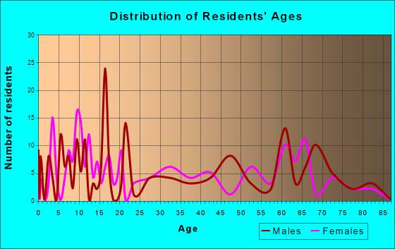 Wenden, Arizona Age and Sex of Residents