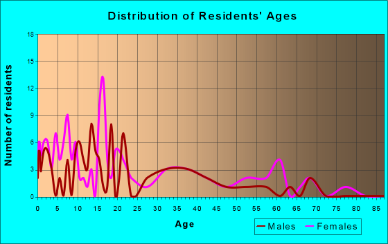 Wolverine, Michigan Age and Sex of Residents