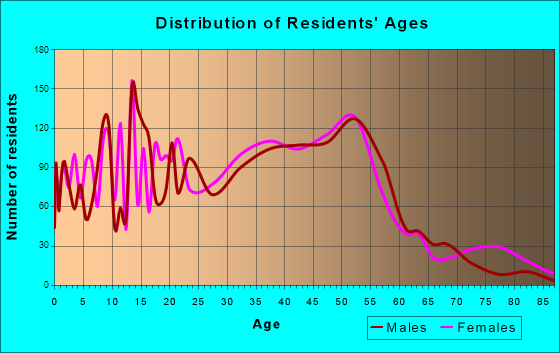 Woodhaven, Michigan Age and Sex of Residents
