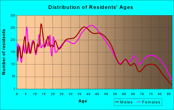 Wyandotte, Michigan Age and Sex of Residents