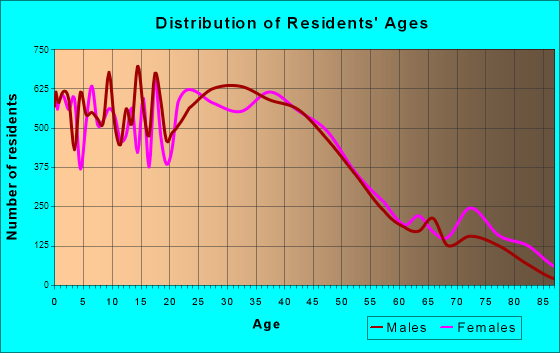 Wyoming, Michigan Age and Sex of Residents