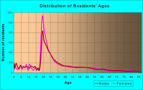 Ypsilanti, Michigan Age and Sex of Residents