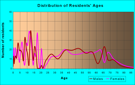 Whetstone, Arizona Age and Sex of Residents