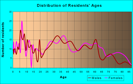 Zilwaukee, Michigan Age and Sex of Residents