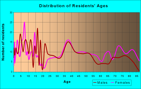Ada, Minnesota Age and Sex of Residents