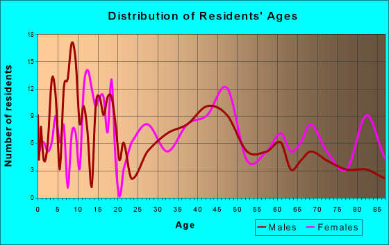 Adrian, Minnesota Age and Sex of Residents