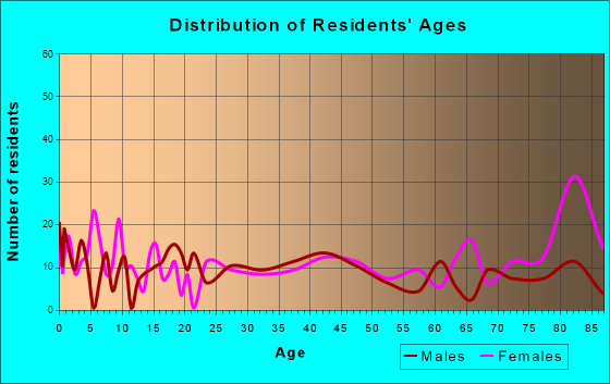 Aitkin, Minnesota Age and Sex of Residents