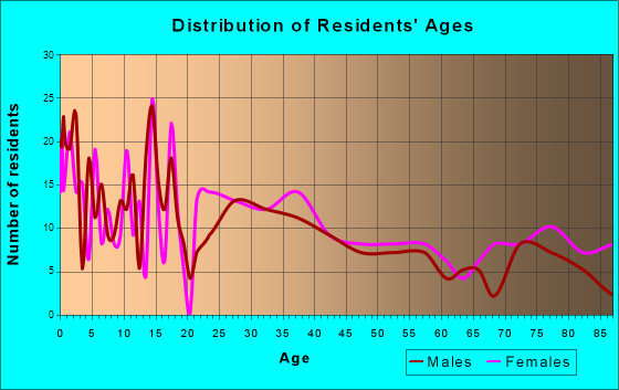 Albany, Minnesota Age and Sex of Residents