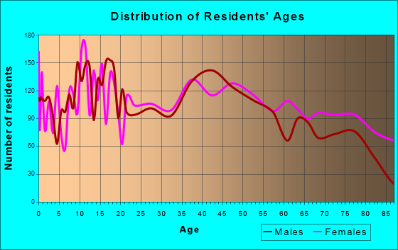 Albert Lea, Minnesota Age and Sex of Residents