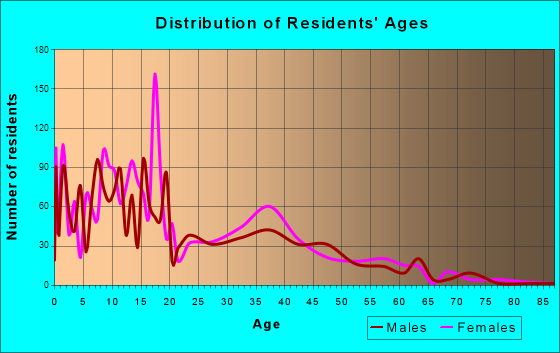 Whiteriver, Arizona Age and Sex of Residents