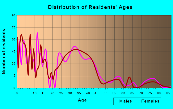 Albertville, Minnesota Age and Sex of Residents