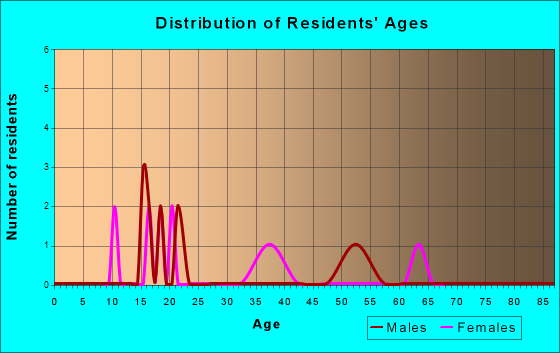 Aldrich, Minnesota Age and Sex of Residents
