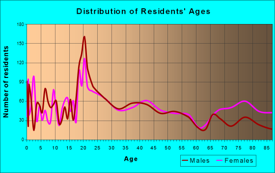 Alexandria, Minnesota Age and Sex of Residents