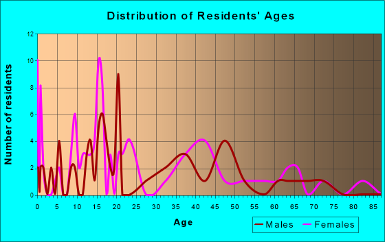 Alvarado, Minnesota Age and Sex of Residents