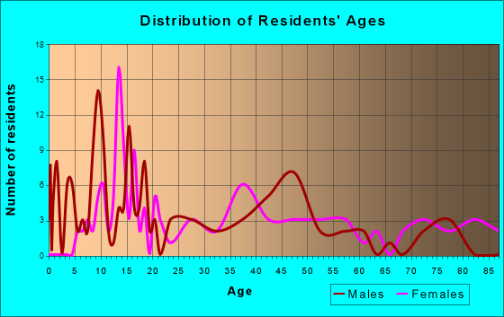 Amboy, Minnesota Age and Sex of Residents
