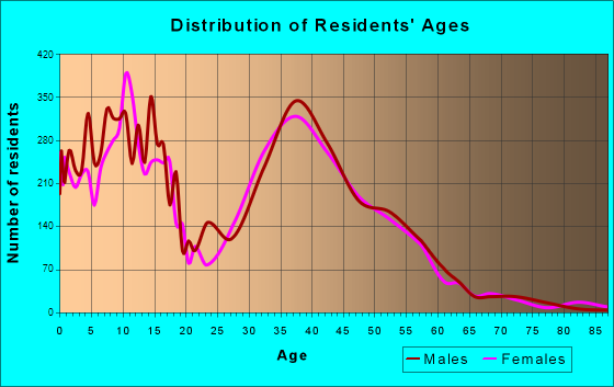 Andover, Minnesota Age and Sex of Residents