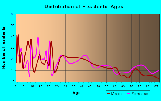 Annandale, Minnesota Age and Sex of Residents
