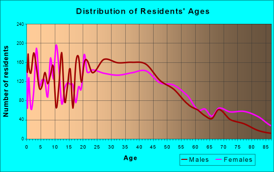 Anoka, Minnesota Age and Sex of Residents