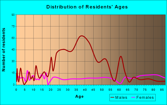Appleton, Minnesota Age and Sex of Residents