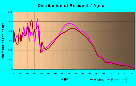Apple Valley, Minnesota Age and Sex of Residents
