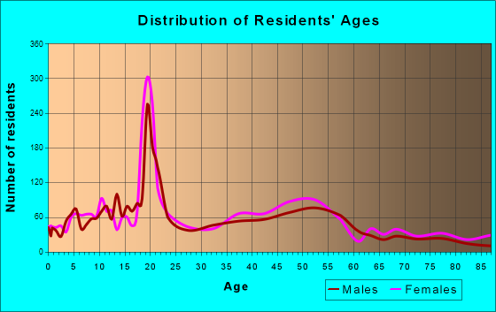 Arden Hills, Minnesota Age and Sex of Residents