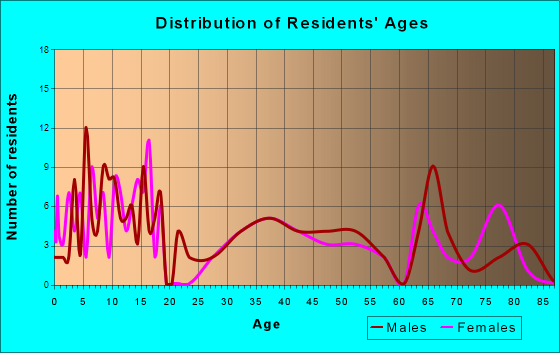 Argyle, Minnesota Age and Sex of Residents
