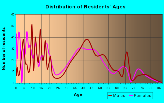 Arnold, Minnesota Age and Sex of Residents