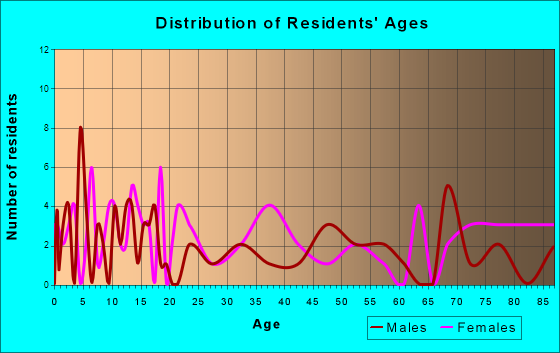 Ashby, Minnesota Age and Sex of Residents