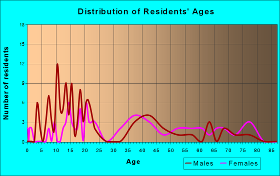 Askov, Minnesota Age and Sex of Residents
