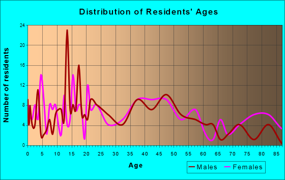 Atwater, Minnesota Age and Sex of Residents