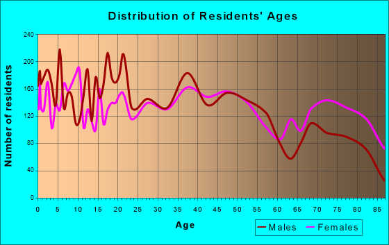 Austin, Minnesota Age and Sex of Residents