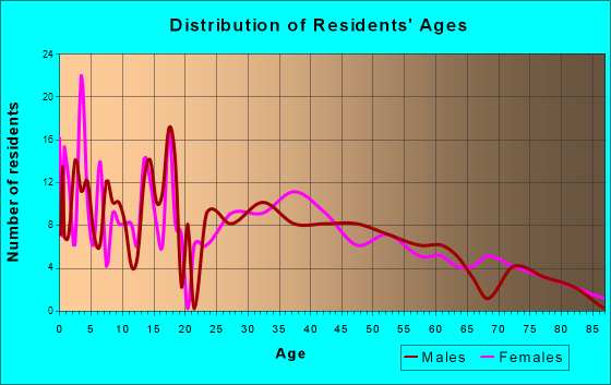 Avon, Minnesota Age and Sex of Residents