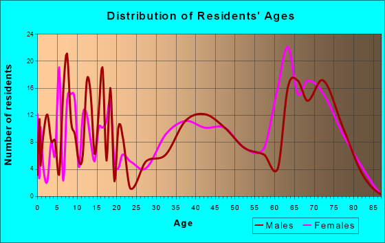 Babbitt, Minnesota Age and Sex of Residents