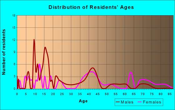 Backus, Minnesota Age and Sex of Residents
