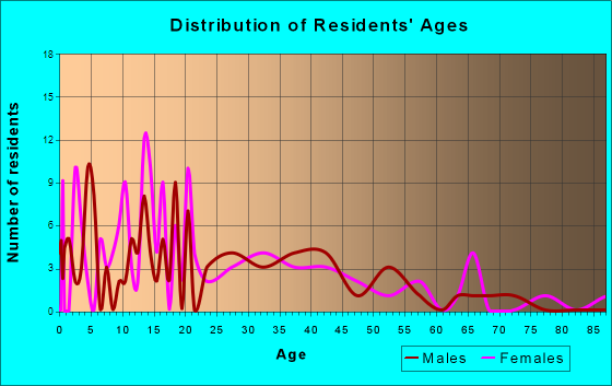 Badger, Minnesota Age and Sex of Residents