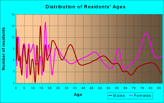 Bagley, Minnesota Age and Sex of Residents