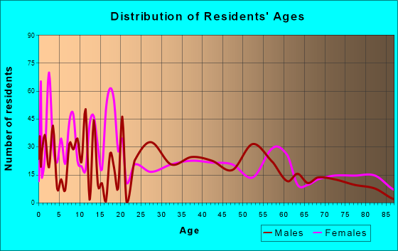Willcox, Arizona Age and Sex of Residents