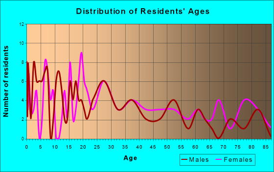Balaton, Minnesota Age and Sex of Residents