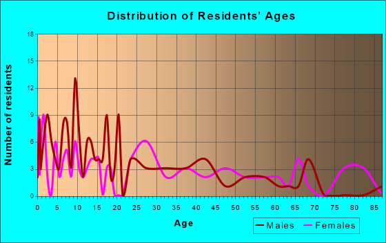 Barnum, Minnesota Age and Sex of Residents
