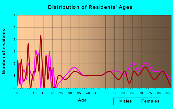 Battle Lake, Minnesota Age and Sex of Residents