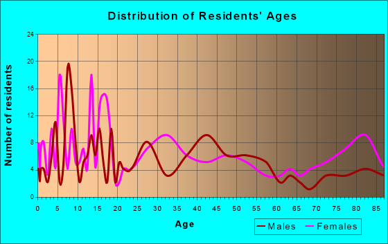 Baudette, Minnesota Age and Sex of Residents