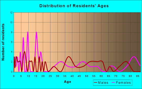 Beardsley, Minnesota Age and Sex of Residents