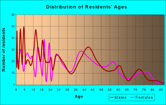 Williams, Arizona Age and Sex of Residents