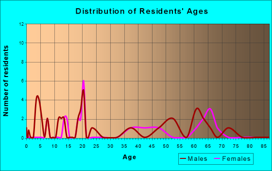 Beaver Bay, Minnesota Age and Sex of Residents