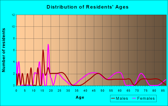 Beaver Creek, Minnesota Age and Sex of Residents